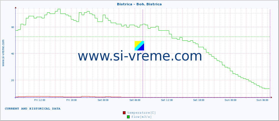  :: Bistrica - Boh. Bistrica :: temperature | flow | height :: last two days / 5 minutes.