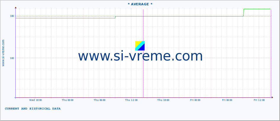  :: * AVERAGE * :: height |  |  :: last two days / 5 minutes.