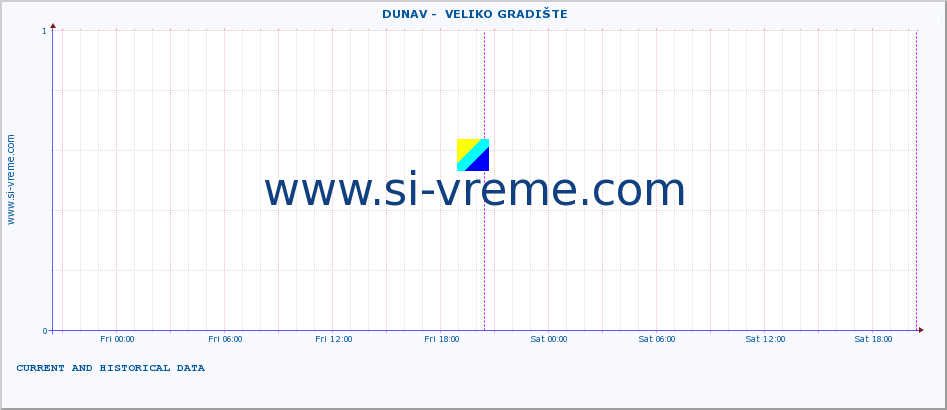  ::  DUNAV -  VELIKO GRADIŠTE :: height |  |  :: last two days / 5 minutes.