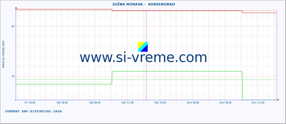  ::  JUŽNA MORAVA -  KORVINGRAD :: height |  |  :: last two days / 5 minutes.