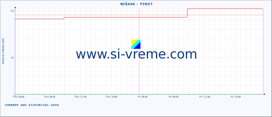  ::  NIŠAVA -  PIROT :: height |  |  :: last two days / 5 minutes.