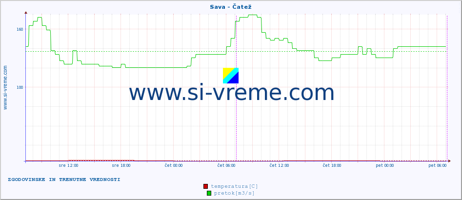 POVPREČJE :: Sava - Čatež :: temperatura | pretok | višina :: zadnja dva dni / 5 minut.