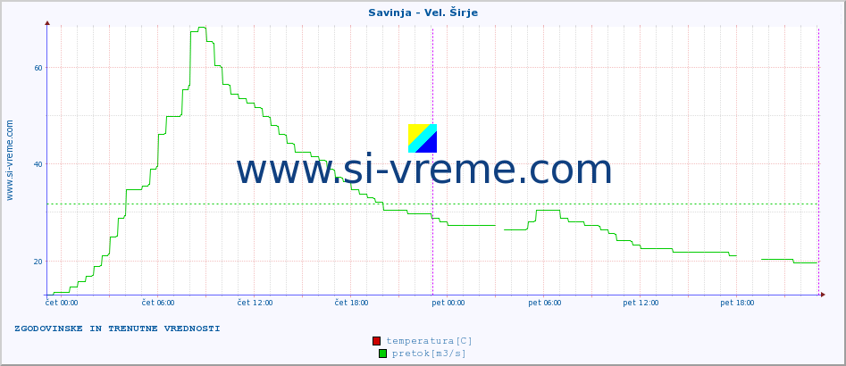 POVPREČJE :: Savinja - Vel. Širje :: temperatura | pretok | višina :: zadnja dva dni / 5 minut.