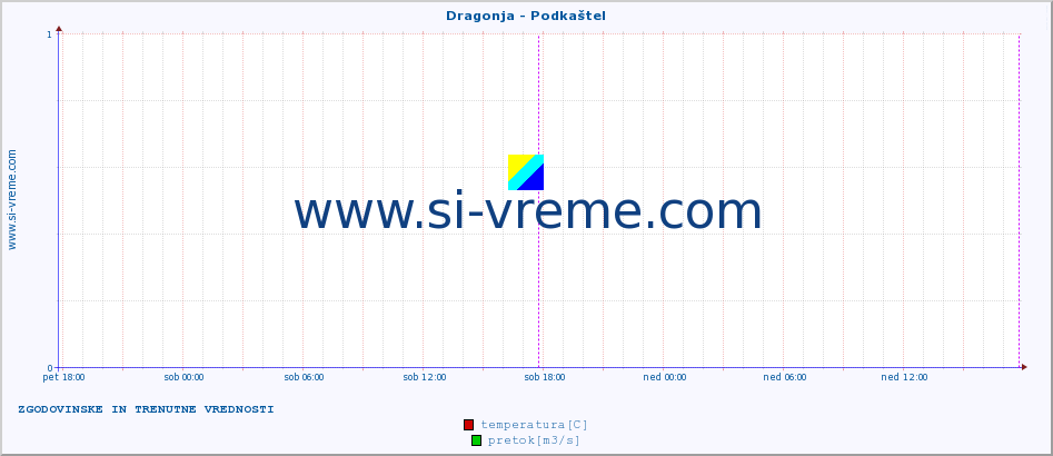 POVPREČJE :: Dragonja - Podkaštel :: temperatura | pretok | višina :: zadnja dva dni / 5 minut.