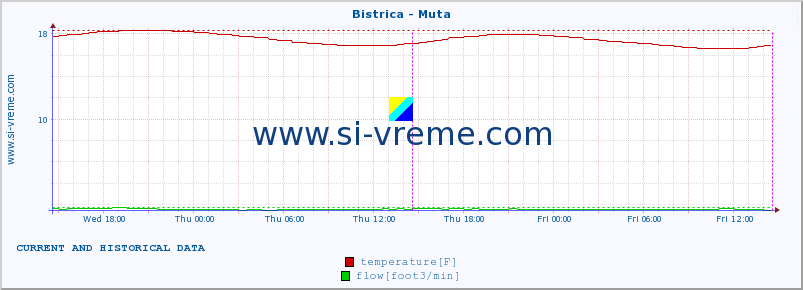  :: Bistrica - Muta :: temperature | flow | height :: last two days / 5 minutes.