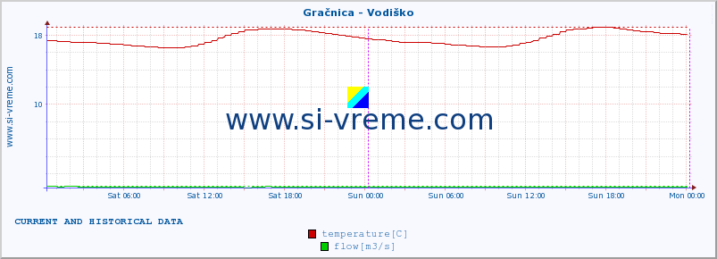  :: Gračnica - Vodiško :: temperature | flow | height :: last two days / 5 minutes.