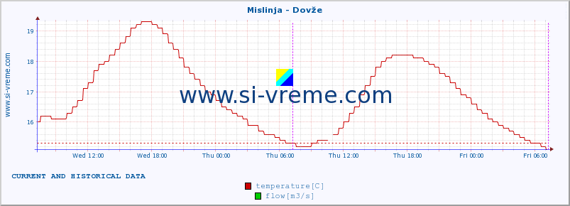  :: Mislinja - Dovže :: temperature | flow | height :: last two days / 5 minutes.