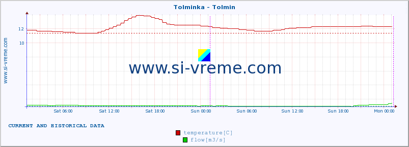  :: Tolminka - Tolmin :: temperature | flow | height :: last two days / 5 minutes.