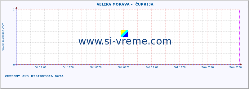  ::  VELIKA MORAVA -  ĆUPRIJA :: height |  |  :: last two days / 5 minutes.