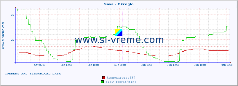  :: Sava - Okroglo :: temperature | flow | height :: last two days / 5 minutes.