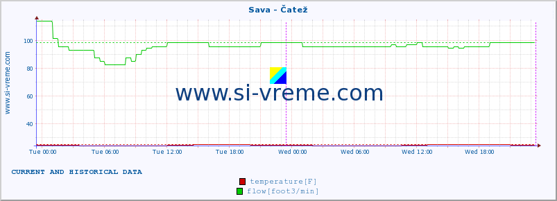  :: Sava - Čatež :: temperature | flow | height :: last two days / 5 minutes.