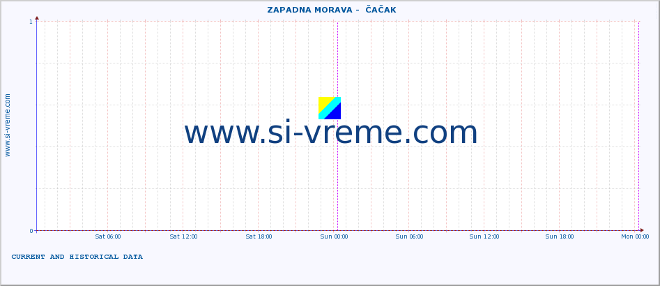  ::  ZAPADNA MORAVA -  ČAČAK :: height |  |  :: last two days / 5 minutes.