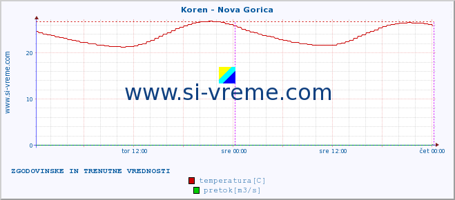 POVPREČJE :: Koren - Nova Gorica :: temperatura | pretok | višina :: zadnja dva dni / 5 minut.