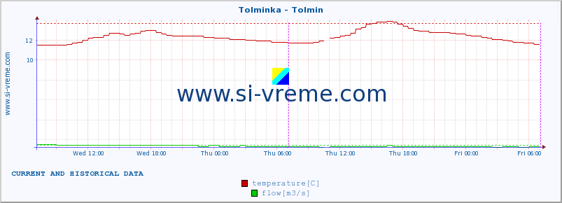  :: Tolminka - Tolmin :: temperature | flow | height :: last two days / 5 minutes.