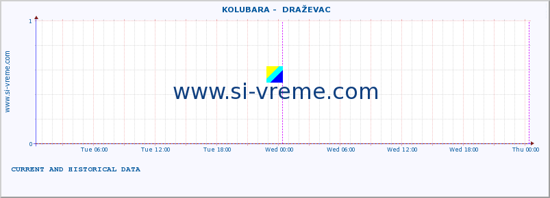  ::  KOLUBARA -  DRAŽEVAC :: height |  |  :: last two days / 5 minutes.