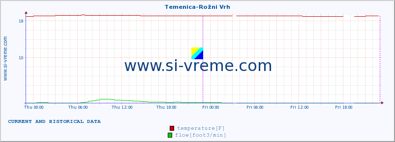  :: Temenica-Rožni Vrh :: temperature | flow | height :: last two days / 5 minutes.