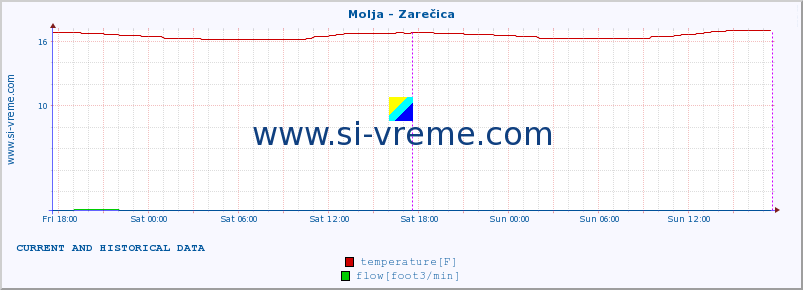  :: Molja - Zarečica :: temperature | flow | height :: last two days / 5 minutes.