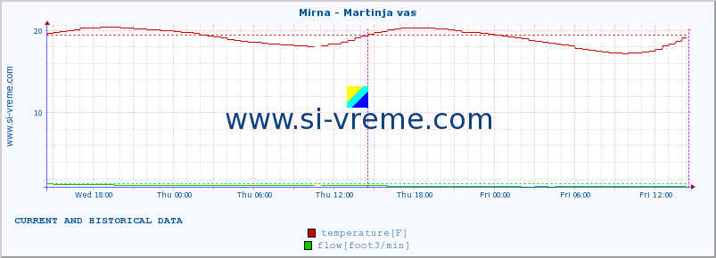  :: Mirna - Martinja vas :: temperature | flow | height :: last two days / 5 minutes.