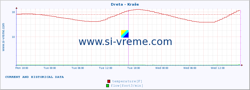  :: Dreta - Kraše :: temperature | flow | height :: last two days / 5 minutes.