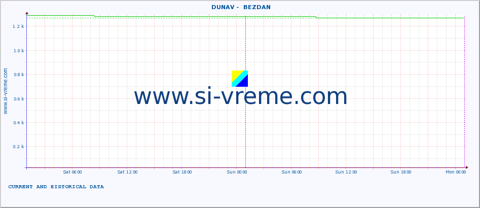  ::  DUNAV -  BEZDAN :: height |  |  :: last two days / 5 minutes.