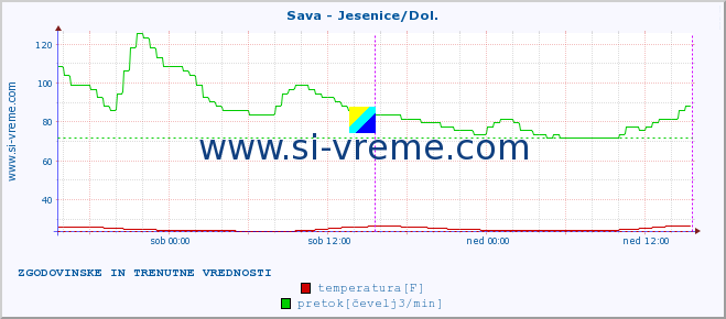 POVPREČJE :: Sava - Jesenice/Dol. :: temperatura | pretok | višina :: zadnja dva dni / 5 minut.