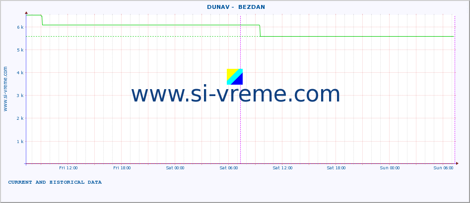  ::  DUNAV -  BEZDAN :: height |  |  :: last two days / 5 minutes.