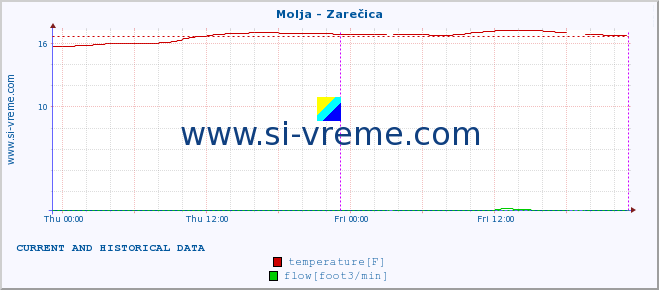  :: Molja - Zarečica :: temperature | flow | height :: last two days / 5 minutes.