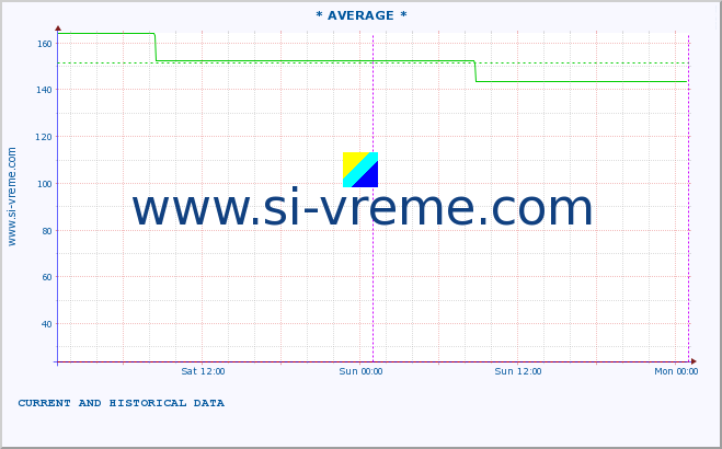  :: * AVERAGE * :: height |  |  :: last two days / 5 minutes.