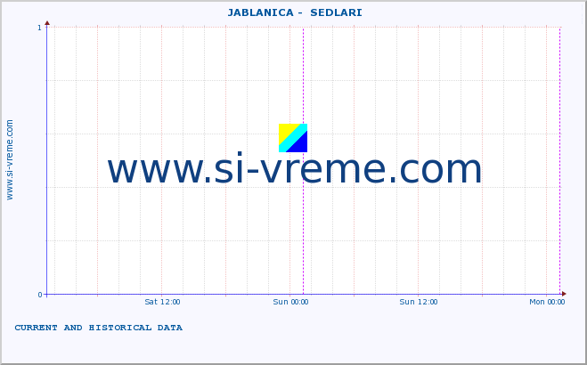  ::  JABLANICA -  SEDLARI :: height |  |  :: last two days / 5 minutes.