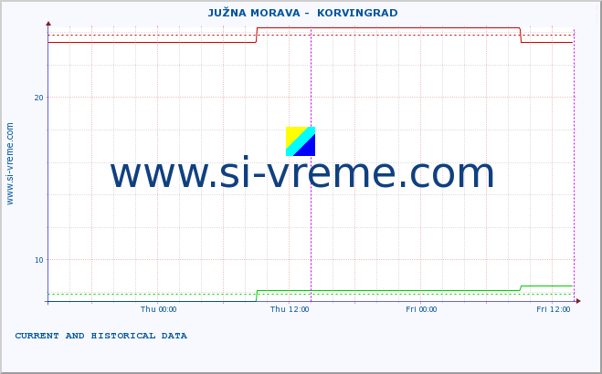  ::  JUŽNA MORAVA -  KORVINGRAD :: height |  |  :: last two days / 5 minutes.