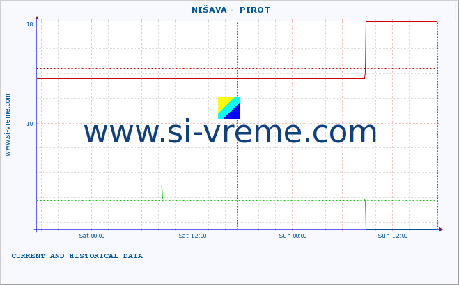  ::  NIŠAVA -  PIROT :: height |  |  :: last two days / 5 minutes.