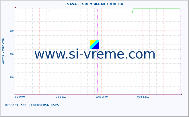  ::  SAVA -  SREMSKA MITROVICA :: height |  |  :: last two days / 5 minutes.