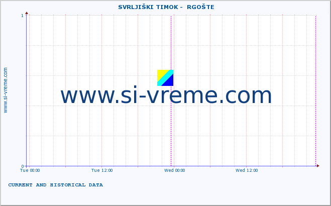  ::  SVRLJIŠKI TIMOK -  RGOŠTE :: height |  |  :: last two days / 5 minutes.
