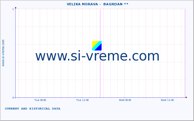  ::  VELIKA MORAVA -  BAGRDAN ** :: height |  |  :: last two days / 5 minutes.