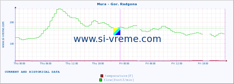  :: Mura - Gor. Radgona :: temperature | flow | height :: last two days / 5 minutes.