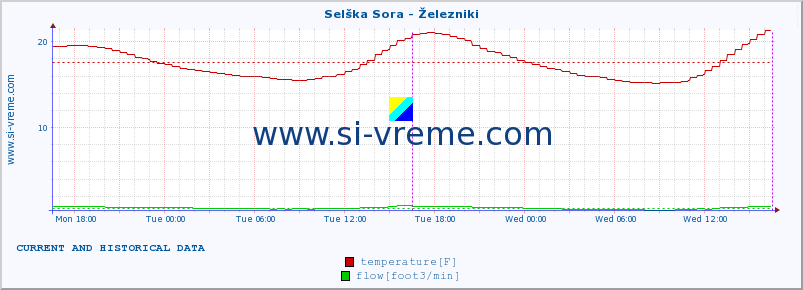  :: Selška Sora - Železniki :: temperature | flow | height :: last two days / 5 minutes.