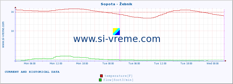  :: Sopota - Žebnik :: temperature | flow | height :: last two days / 5 minutes.