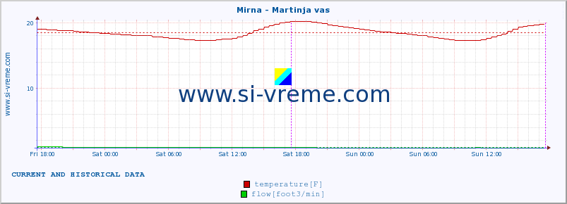  :: Mirna - Martinja vas :: temperature | flow | height :: last two days / 5 minutes.