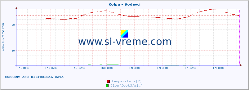  :: Kolpa - Sodevci :: temperature | flow | height :: last two days / 5 minutes.