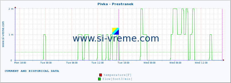  :: Pivka - Prestranek :: temperature | flow | height :: last two days / 5 minutes.