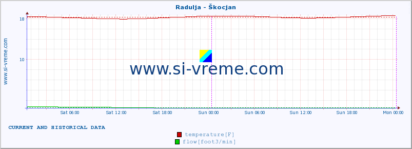  :: Radulja - Škocjan :: temperature | flow | height :: last two days / 5 minutes.