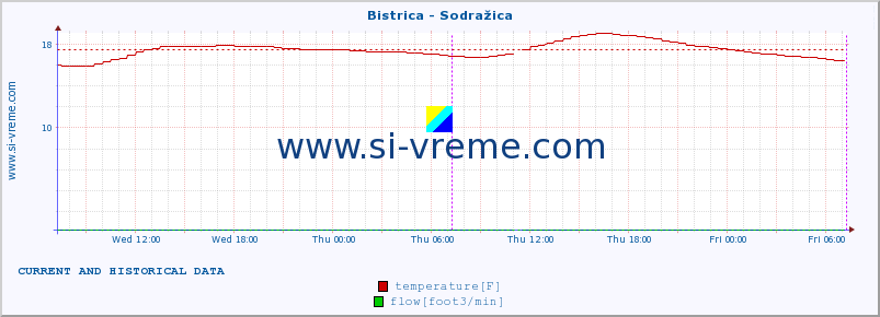  :: Bistrica - Sodražica :: temperature | flow | height :: last two days / 5 minutes.