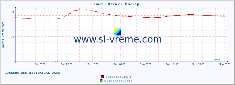  :: Bača - Bača pri Modreju :: temperature | flow | height :: last two days / 5 minutes.