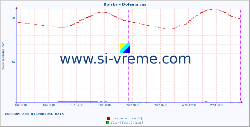  :: Bolska - Dolenja vas :: temperature | flow | height :: last two days / 5 minutes.