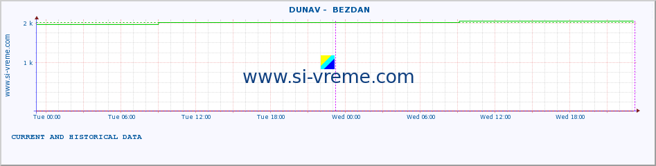  ::  DUNAV -  BEZDAN :: height |  |  :: last two days / 5 minutes.