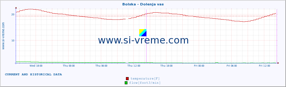  :: Bolska - Dolenja vas :: temperature | flow | height :: last two days / 5 minutes.