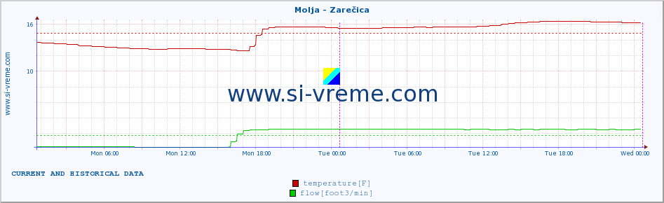  :: Molja - Zarečica :: temperature | flow | height :: last two days / 5 minutes.