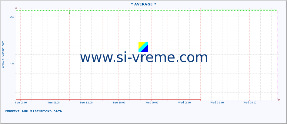  :: * AVERAGE * :: height |  |  :: last two days / 5 minutes.