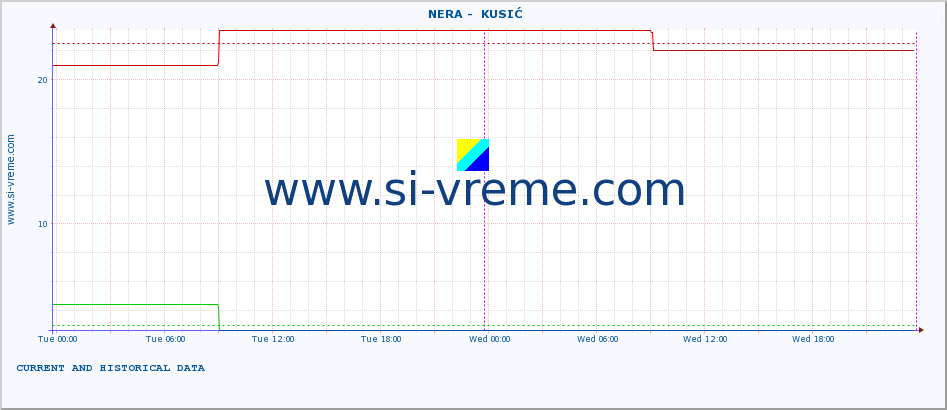  ::  NERA -  KUSIĆ :: height |  |  :: last two days / 5 minutes.