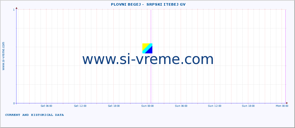  ::  PLOVNI BEGEJ -  SRPSKI ITEBEJ GV :: height |  |  :: last two days / 5 minutes.